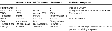 Table 1. Comparison between IPA and alternative cleaning agents